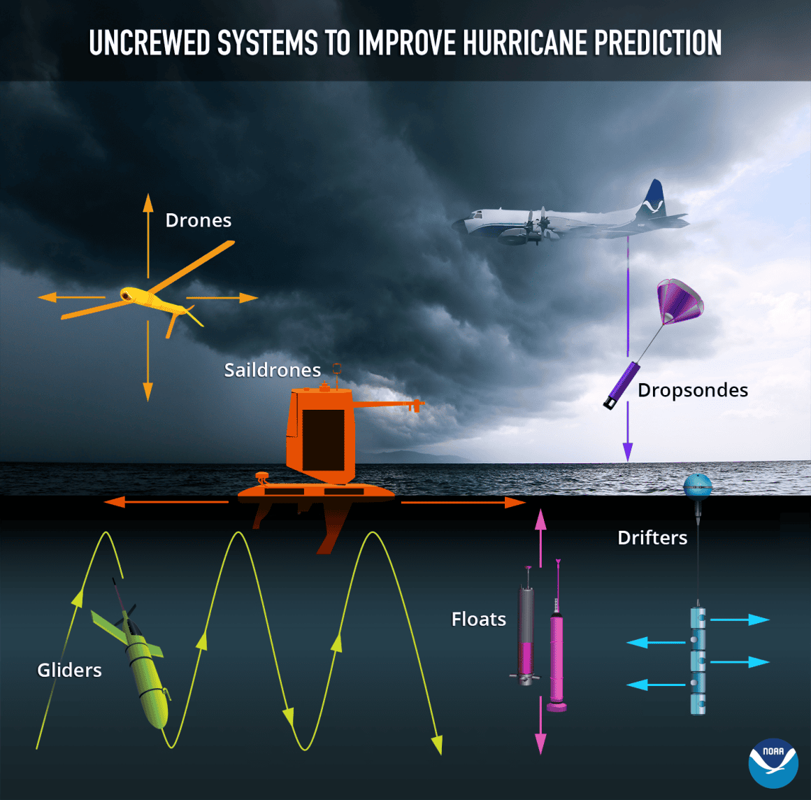 Hurricane Observation Technology 