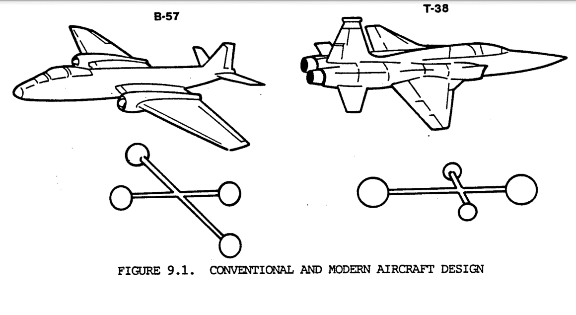 Image shows difference in design of modern aircraft with long fuselage and short wings. | Image: Defense Technical Information Center