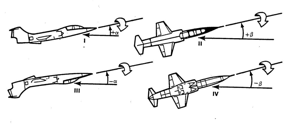 Diagram showing aircraft moving through several axis during roll coupling. | Image: Defense Technical Information Center