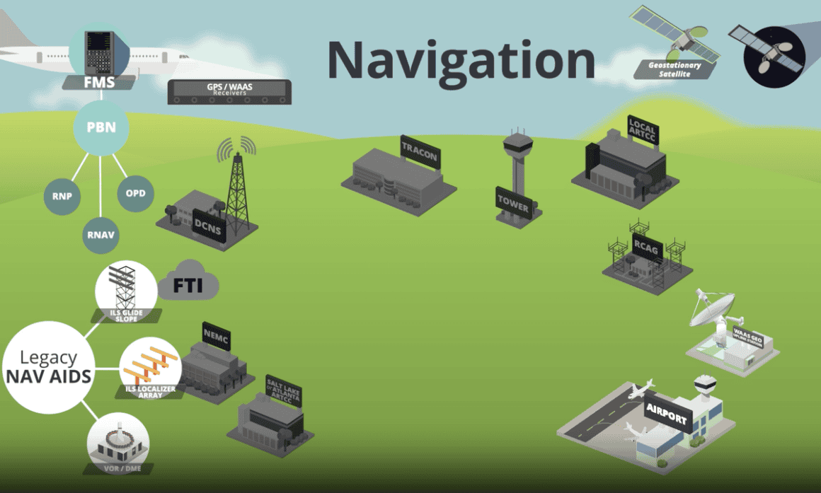 Image from FAA Video Showing Complexity of Trajectory Based Operations (TBO) and Air Traffic Control Systems. | Image: FAA