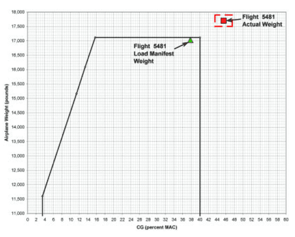 Air Midwest Flight 5481: Thirty-Seven Seconds That Changed Regional Aviation 5 Weight and CG information for Flight 5481