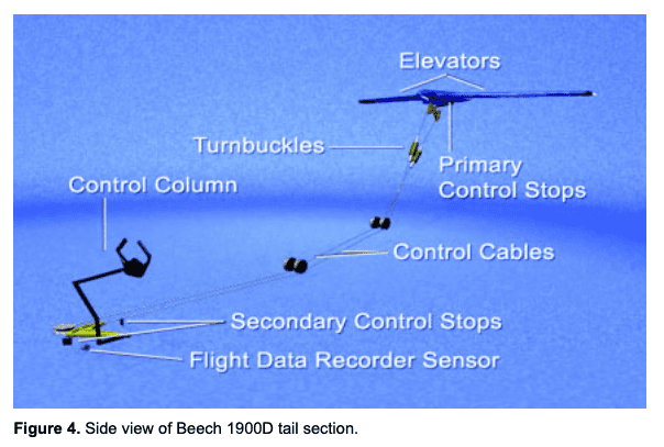 Air Midwest Flight 5481: Thirty-Seven Seconds That Changed Regional Aviation 6 Side view of Beech 1900D tail section